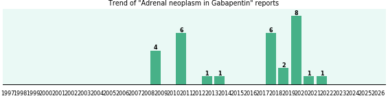Could Gabapentin cause Adrenal neoplasm? Could Gabapentin cause Adrenal neoplasm?